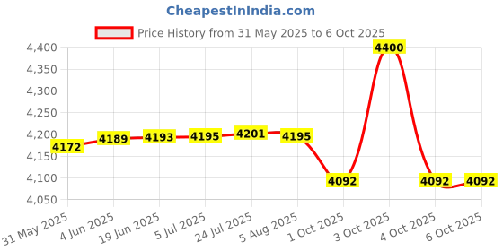 flipkart.com metravi DT-225 AC Digital Clamp Meter upto 400A with 30mm jaw size, CAT-III 600V Digital Voltage Tester metravi Price History Graph from 31 May 2025 to 6 Oct 2025