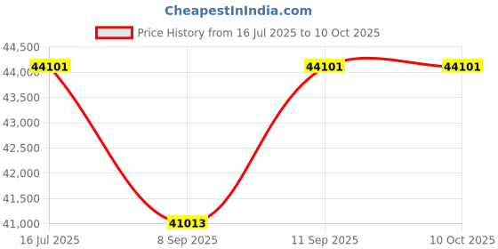 flipkart.com metravi Earth Resistance & Soil Resistivity Tester for precision 4-wire, 3-wire & simple Digital Voltage Tester metravi Price History Graph from 16 Jul 2025 to 10 Oct 2025