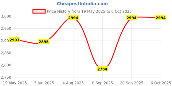 flipkart.com metravi ET-99M-Moisture ET-99M Digital Moisture Meter Pin-typefor wood, sawn timber All-in-One Digital Moisture Measurer metravi Price History Graph from 19 May 2025 to 6 Oct 2025