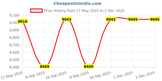 flipkart.com metravi GLD-01 Combustible Gas Leakage Detector with Audio & Visual Alarms Gas Detector metravi Price History Graph from 17 May 2025 to 2 Dec 2025