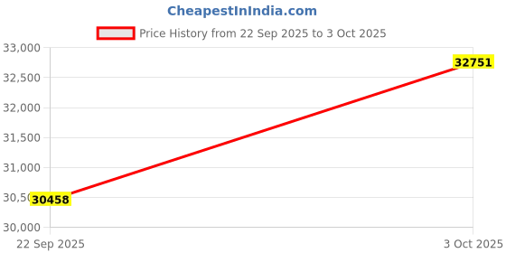flipkart.com metravi GM-197 Gauss Meter, Tesla Meter, Magnetometer for AC/DC Static cum Electromagnet Digital Multimeter metravi Price History Graph from 22 Sep 2025 to 3 Oct 2025