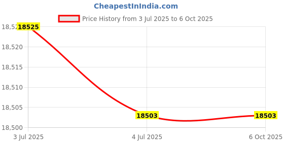 flipkart.com metravi MC-38D Motor Checker Digital Voltage Tester metravi Price History Graph from 3 Jul 2025 to 5 Oct 2025