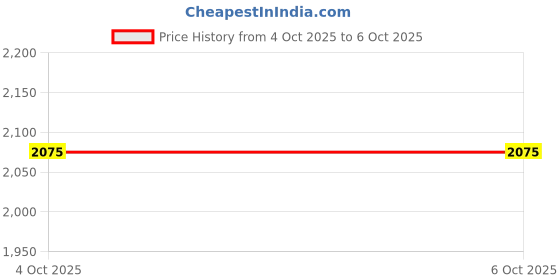 flipkart.com metravi METRAVIDT-115 Digital Multimeter metravi Price History Graph from 4 Oct 2025 to 5 Oct 2025