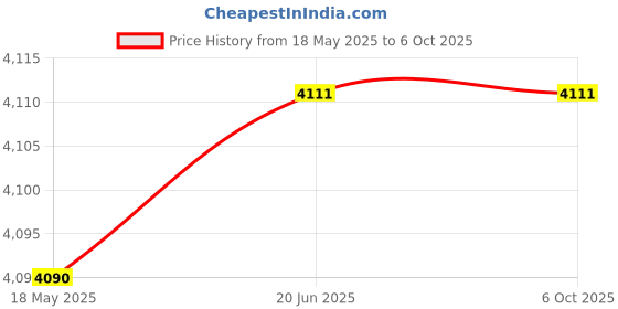 flipkart.com metravi NCTM-500 Non-contact Digital Mini Tachometer, RPM Testing Meter Digital Voltage Tester metravi Price History Graph from 18 May 2025 to 5 Oct 2025