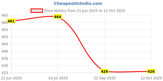 flipkart.com metravi PH-600 Digital pH Meter metravi Price History Graph from 21 Jun 2025 to 11 Oct 2025
