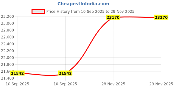flipkart.com Metravi RPS-3003-3 DC Regulated Power Supply - Triple Output with Backlit LCD Display 30 Watts PSU Price History Graph from 10 Sep 2025 to 28 Nov 2025