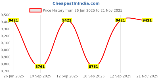 flipkart.com metravi SL-4005 Digital Sound Level Meter 35 to 130 dB Digital Voltage Tester metravi Price History Graph from 26 Jun 2025 to 21 Nov 2025