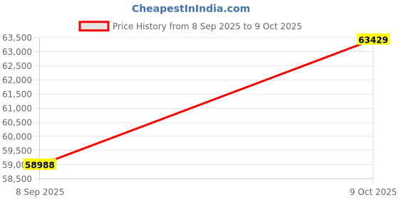 flipkart.com metravi VIT-20 Video Infra Red Thermometer Digital Multimeter metravi Price History Graph from 8 Sep 2025 to 9 Oct 2025