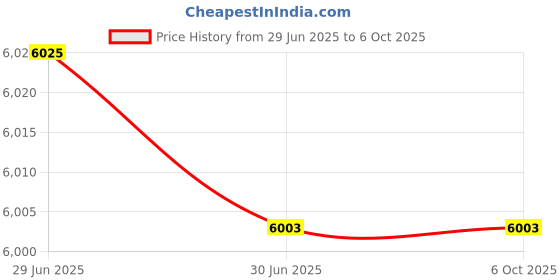 flipkart.com metravi WT500 Non-contact High Voltage Detector with Audio & Light Signalling upto 500kV Digital Voltage Tester metravi Price History Graph from 29 Jun 2025 to 5 Oct 2025