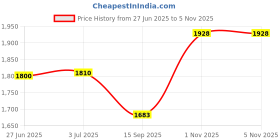 flipkart.com metravi XB-30 with Calibration Certificate Digital Multimeter metravi Price History Graph from 27 Jun 2025 to 4 Nov 2025