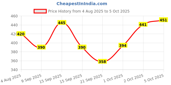 flipkart.com metreno 100 Pcs Plastic Car Clips Set Push Retainers Universal Car Bumper Clip Lock Kit Fastener metreno Price History Graph from 4 Aug 2025 to 5 Oct 2025