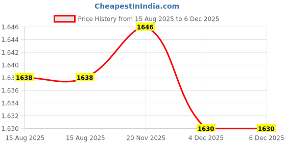 flipkart.com metreno Baby Feeding Chair with Feeding Tray Multipurpose Booster Seats for Little Kids metreno Price History Graph from 15 Aug 2025 to 5 Dec 2025