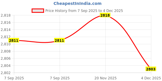 flipkart.com metreno Baby Feeding Chair with Feeding Tray Multipurpose Booster Seats for Little Kids metreno Price History Graph from 7 Sep 2025 to 4 Dec 2025