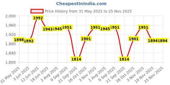 flipkart.com metreno Baby Feeding Pillow with Adjustable Belts Detachable Cover 7 in 1 Nursing Pillow Breastfeeding Pillow metreno Price History Graph from 31 May 2025 to 24 Nov 2025