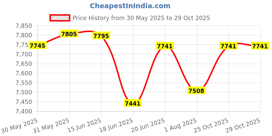 flipkart.com metreno Baby Playpen for Kids Safety Mesh for Babies Infant Play Yard Play Area metreno Price History Graph from 30 May 2025 to 28 Oct 2025