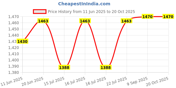 flipkart.com metreno Camping Water can 10L with tap,Portable Picnic Travel Storage watercan Dispenser Bottled Water Dispenser metreno Price History Graph from 11 Jun 2025 to 20 Oct 2025