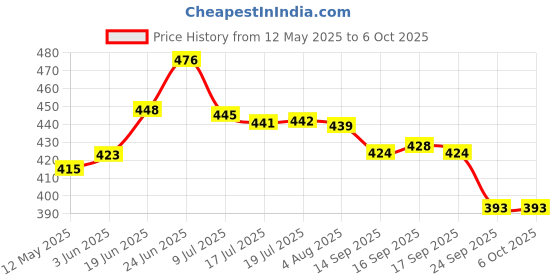 flipkart.com metreno Laser Measurement Tool, Horizon Vertical Measure Tape Ruler Multifunction Measuring Tape,Straight line Aligner Bubbles Leveler (Black)(1 Pc) Laser Measurement Tool Non-magnetic Line Level metreno Price History Graph from 12 May 2025 to 5 Oct 2025