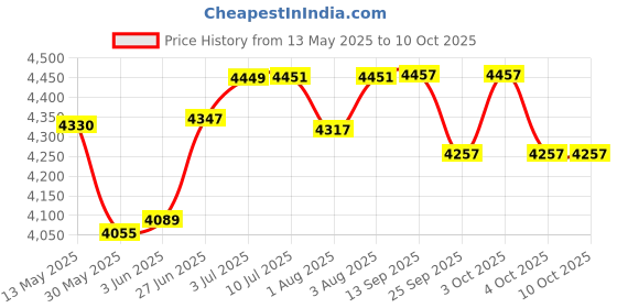 flipkart.com metreno Portable Baby Playpen for Infants & Toddlers Activity safety Mesh Play Area metreno Price History Graph from 13 May 2025 to 9 Oct 2025