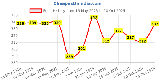 flipkart.com metrisk Men Regular Low Rise White Jeans metrisk Price History Graph from 16 May 2025 to 10 Oct 2025