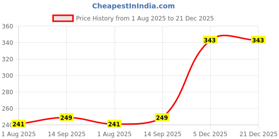 flipkart.com metriteindia Breast Shaper & Lifter Boob Tape with 10 Nipple Pasties for Women T267 Nursing Breast Pad metriteindia Price History Graph from 1 Aug 2025 to 21 Dec 2025