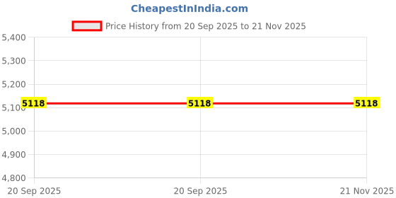 flipkart.com metrixplus SL 4005 Sound Meter metrixplus Price History Graph from 20 Sep 2025 to 20 Nov 2025