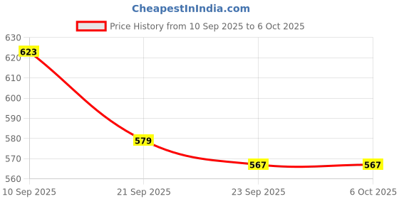 flipkart.com metrixplus TH01 Indoor temperature and humidity display All-in-One Digital Moisture Measurer metrixplus Price History Graph from 10 Sep 2025 to 6 Oct 2025