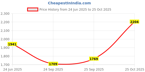 flipkart.com metro 19-446 For Men metro Price History Graph from 24 Jun 2025 to 25 Oct 2025