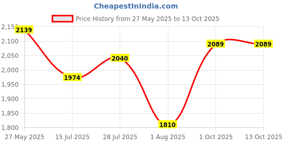 flipkart.com metro 19-467 Slip On For Men metro Price History Graph from 27 May 2025 to 13 Oct 2025
