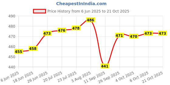 flipkart.com ramya METRO 2 Way Angle Tap Brass For Bathroom and Kitchen Chrome Finish Twin Elbow Valve Faucet ramya Price History Graph from 6 Jun 2025 to 21 Oct 2025