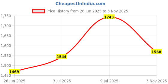 flipkart.com metro 31-808 Loafers For Women metro Price History Graph from 26 Jun 2025 to 3 Nov 2025