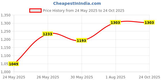 flipkart.com denicraas metro 4 Gate Light Outdoor Lamp denicraas Price History Graph from 24 May 2025 to 24 Oct 2025