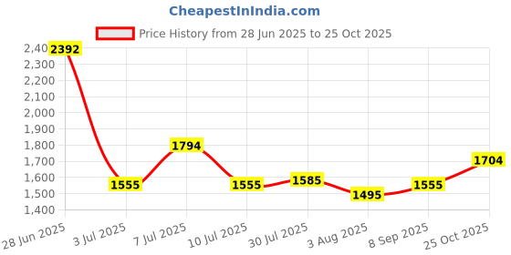 flipkart.com metro 66-267 Messenger Bag metro Price History Graph from 28 Jun 2025 to 25 Oct 2025