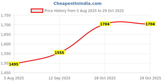 flipkart.com metro 66-267 Messenger Bag metro Price History Graph from 5 Aug 2025 to 28 Oct 2025