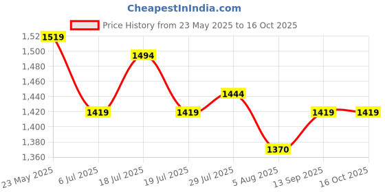flipkart.com metro 66-7806 Backpack metro Price History Graph from 23 May 2025 to 16 Oct 2025