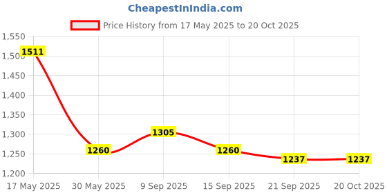flipkart.com metro Bellies For Women metro Price History Graph from 17 May 2025 to 20 Oct 2025
