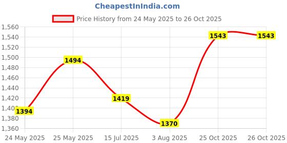 flipkart.com metro Bellies For Women metro Price History Graph from 24 May 2025 to 25 Oct 2025