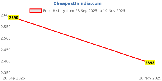 flipkart.com metro Bellies For Women metro Price History Graph from 28 Sep 2025 to 10 Nov 2025