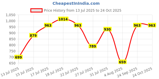 flipkart.com metro Black Women Messenger Bag - Medium 66-7249-Black metro Price History Graph from 13 Jul 2025 to 24 Oct 2025