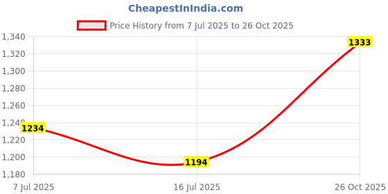 flipkart.com metro Black Women Shoulder Bag 66-7632-Black metro Price History Graph from 7 Jul 2025 to 26 Oct 2025