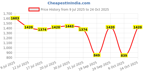 flipkart.com metro Black Women Sling Bag 230-28 metro Price History Graph from 9 Jul 2025 to 24 Oct 2025