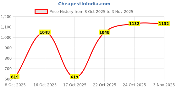 flipkart.com metro Black Women Sling Bag 230-39 metro Price History Graph from 8 Oct 2025 to 2 Nov 2025