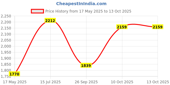 flipkart.com metro Boots For Men metro Price History Graph from 17 May 2025 to 12 Oct 2025