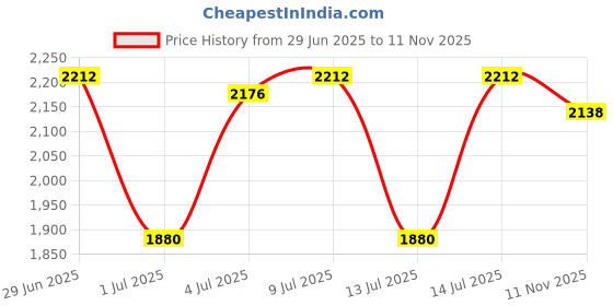 flipkart.com metro Boots For Men metro Price History Graph from 29 Jun 2025 to 11 Nov 2025