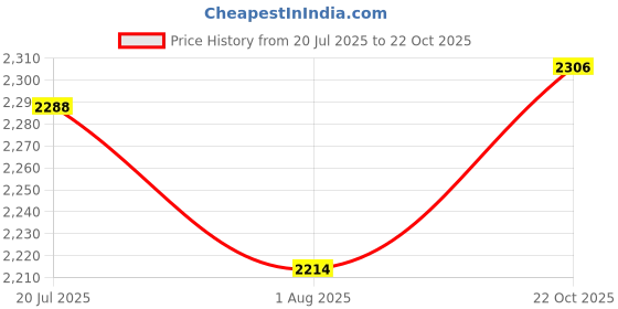 flipkart.com metro Boots For Men metro Price History Graph from 20 Jul 2025 to 22 Oct 2025