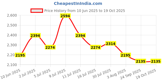 flipkart.com metro Boots For Women metro Price History Graph from 10 Jun 2025 to 17 Oct 2025