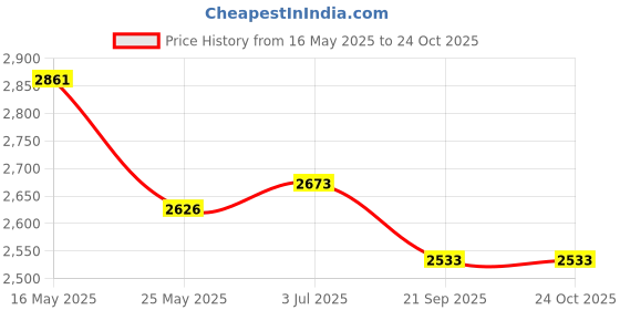 flipkart.com metro Boots For Women metro Price History Graph from 16 May 2025 to 24 Oct 2025