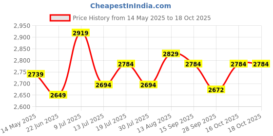 flipkart.com metro Boots For Women metro Price History Graph from 14 May 2025 to 18 Oct 2025