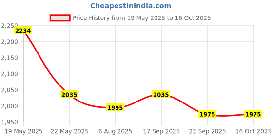 flipkart.com metro Boots For Women metro Price History Graph from 19 May 2025 to 16 Oct 2025