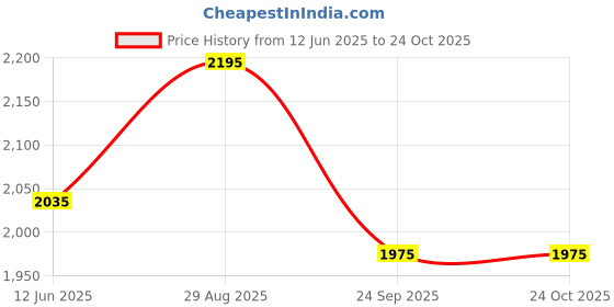 flipkart.com metro Boots For Women metro Price History Graph from 12 Jun 2025 to 24 Oct 2025