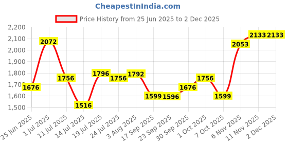 flipkart.com metro Boots For Women metro Price History Graph from 25 Jun 2025 to 1 Dec 2025